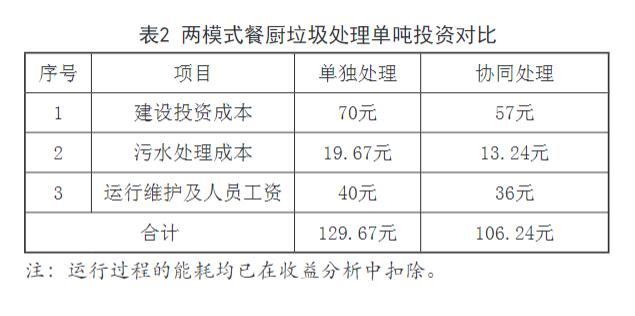 餐廚垃圾處理廠單獨處理與協同處理模式介紹